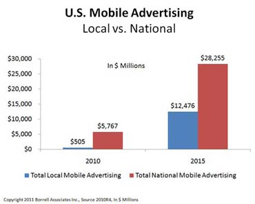 Mobile Advertising Facts