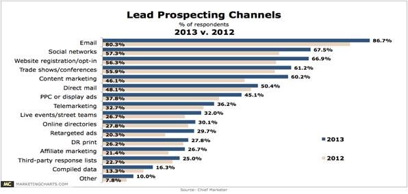 lead generation