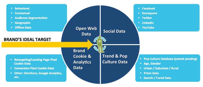 Social Media Advertising
